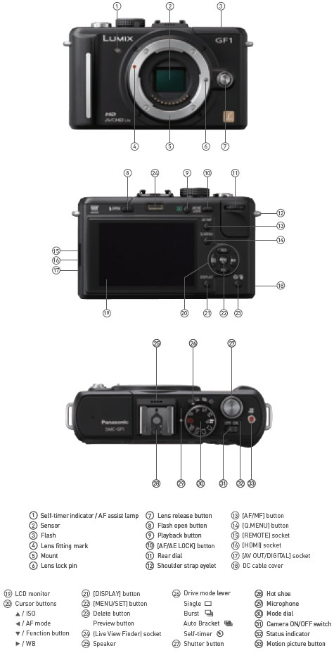 Panasonic Lumix DMC-GF1 Controls and Interfaces